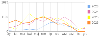 Wykres roczny blog rowerowy vuki.bikestats.pl